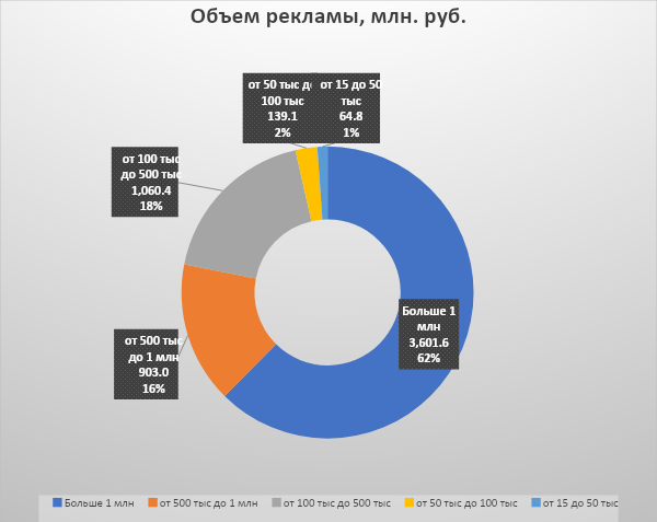 Объем рекламы в Instagram, млн.руб. Объем рекламы в Instagram, млн.руб.